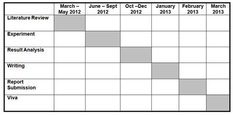 Gantt Chart Sample For Thesis Phd - Thesis Title Ideas for College