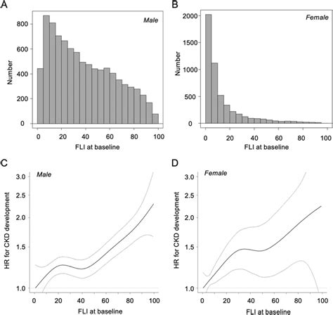 Hazard Ratio Of The Development Of CKD By FLI At Baseline A