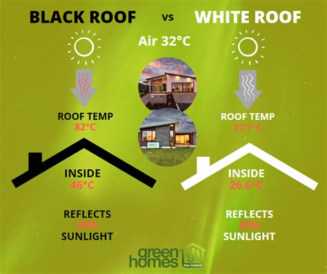 How your roof colour can contribute towards your energy costs | Green ...