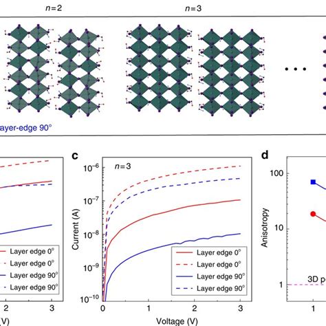 Thickness Dependent Electronic Opto Electronic Properties A Schematic