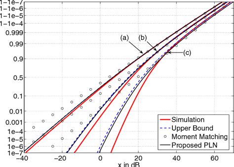 Figure 1 From Fitting The Modified Power Lognormal To The Sum Of