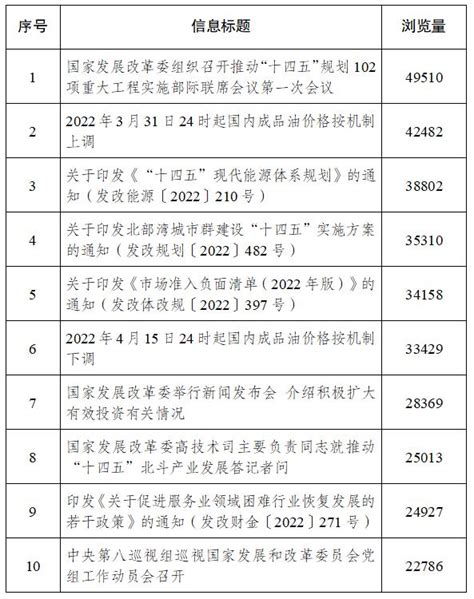 国家发展改革委2022年4月份门户网站运行情况澎湃号·政务澎湃新闻 The Paper