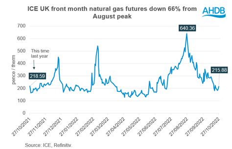 Natural gas prices dropped back | The Farming Forum