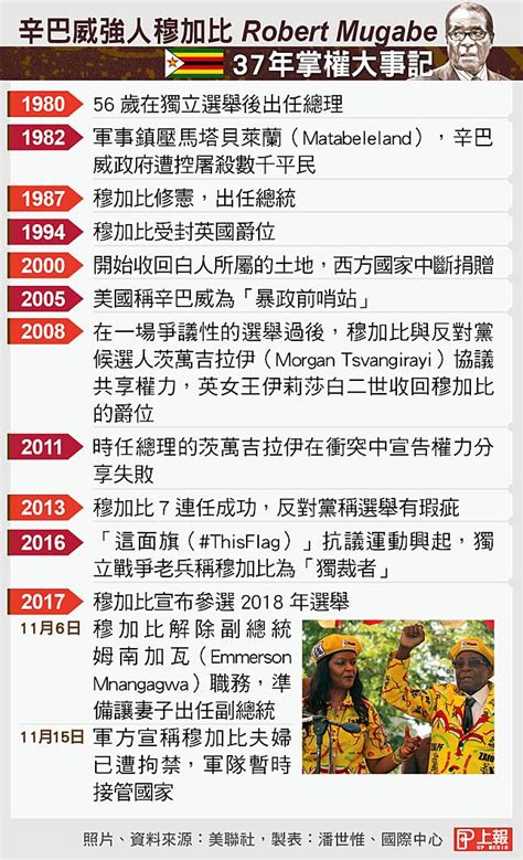 執政黨解除辛巴威總統黨魁職務 37年統治終期不遠 上報 國際