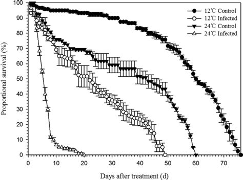 Thermoregulatory Response Of Frankliniella Occidentalis Pergande Thysanoptera Thripidae To