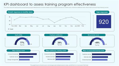 Implementing Employee Productivity Kpi Dashboard To Assess Training