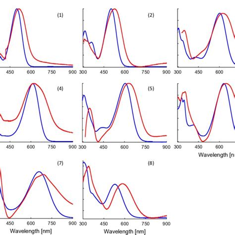 Normalized Uv Vis Absorption Spectra Of Compounds Blue Lines In