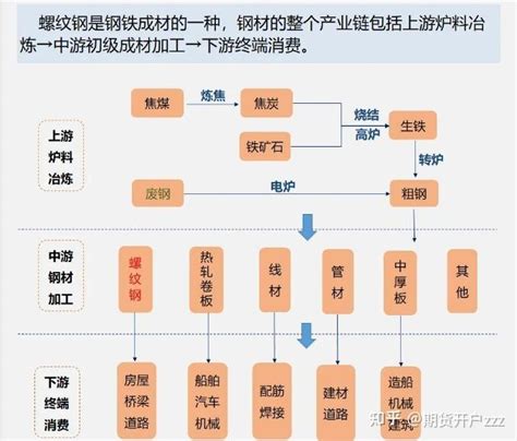 期货黑色金属产业链详解 知乎