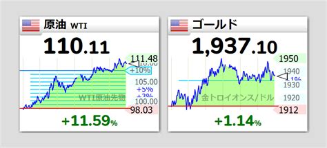 世界四季報 On Twitter Ny原油 一時110ドル台まで大幅上昇 約8年6か月ぶり 原油価格 Nhkニュース