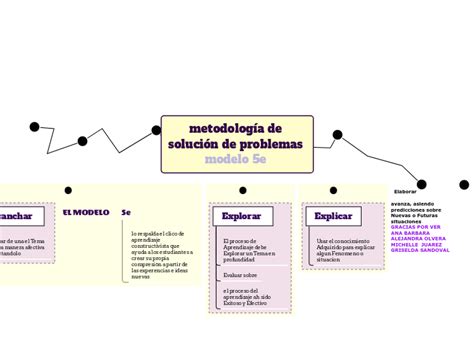 metodología de solución de problemas model Mind Map