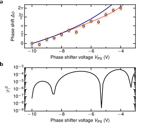 Phase Shift ∆φ And Reflection Magnitude A Calculated And Measured