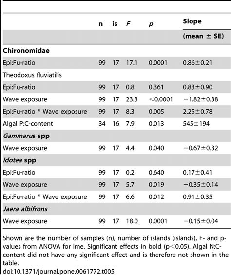 Results Of Linear Mixed Effect Models Lme Testing The Relationship