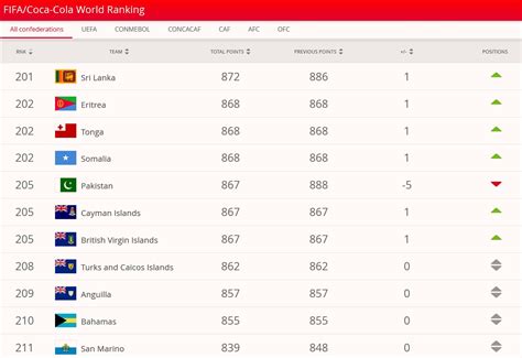 Fifa World Ranking 2022 Women