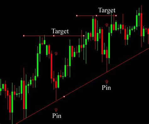 The Pin Bar forex trading method