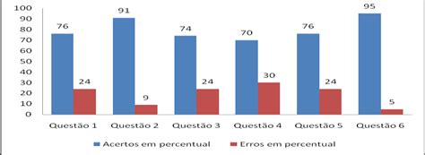 Gr Fico Representativo A Acertos E Erros Quest Es Relativas A