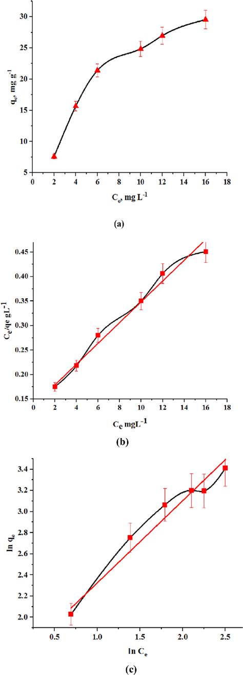 A Adsorption Isotherms B Langmuir Linear Fitting And C Freundlich Download Scientific