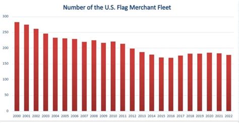 Us Flag Merchant Fleet Marinersgalaxy