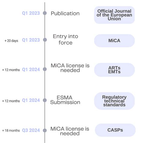 How MiCA Markets In Crypto Assets Regulation Will Impact The Industry