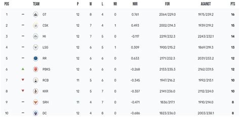 Ipl Points Table Orange Cap Purple Cap Updated On Th May After