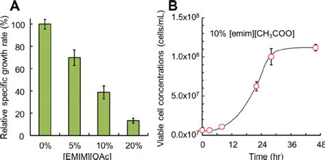 Growth Study Of Wild Type Y Lipolytica In The Emim Oac Media A