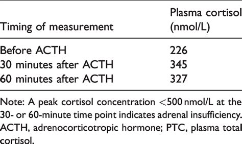 Fast Acth Stimulation Testing Results Download Scientific Diagram