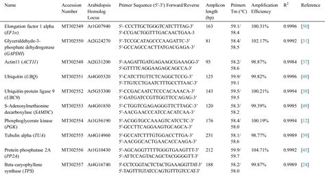 Reference Gene Selection For Qrt Pcr Normalization In Iris Germanica L