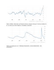 Understanding Inflation and Unemployment Rates in the US: | Course Hero