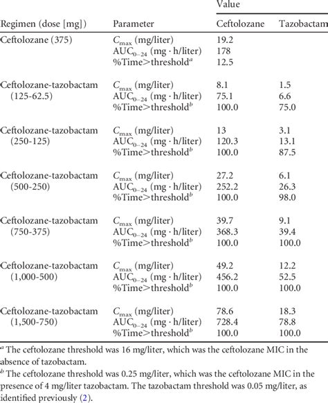 Ceftolozane Tazobactam Pharmacokinetic Parameters And PK PD Measures