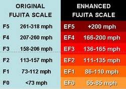 Fujita scale