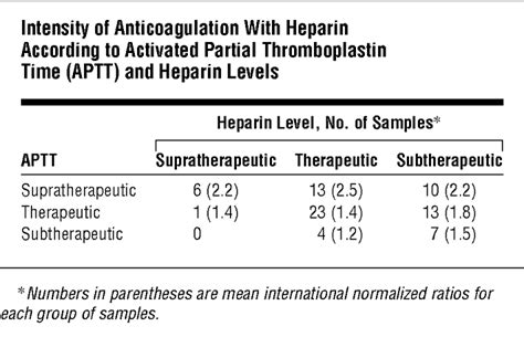 Effect Of Warfarin On Activated Partial Thromboplastin Time In Patients