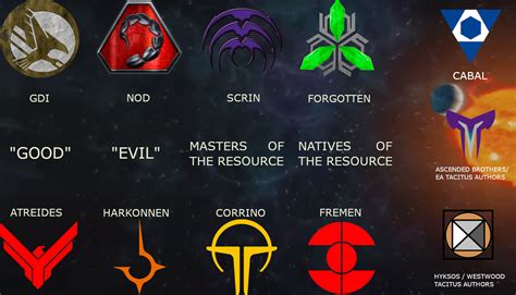 So most of the C&C factions have fairly clear parallels to Dune ...