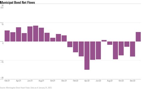 U.S. Fund Flows: January Kicks Off 2023 in Positive Territory | Morningstar