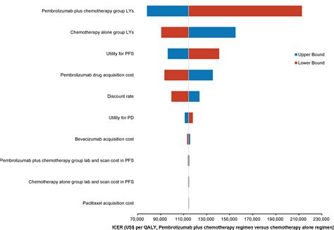 Frontiers Comparative Cost Effectiveness Of First Line Pembrolizumab