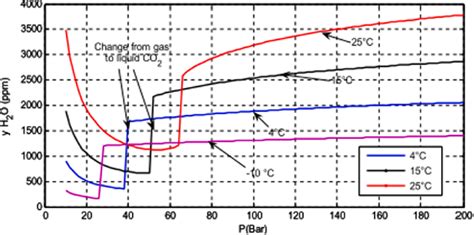 Solubility Of Water In Pure Carbon Dioxide 102 Download Scientific