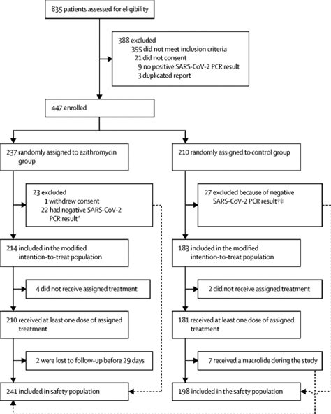 Azithromycin In Addition To Standard Of Care Versus Standard Of Care