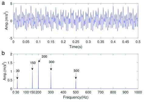 The Simulated Multi Harmonic Signal A Temporal Waveform B Its Fast