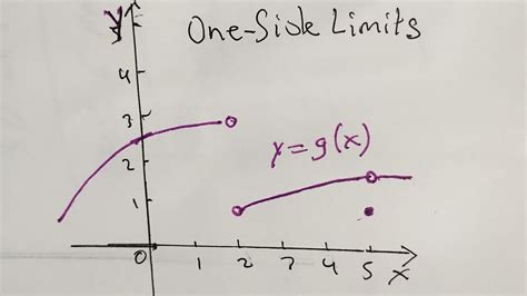 Exploring Limits Understanding One Side Limits In Calculus College