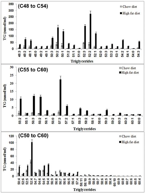 Saturated and unsaturated triglycerides by LC-MS. Concentrations of ...