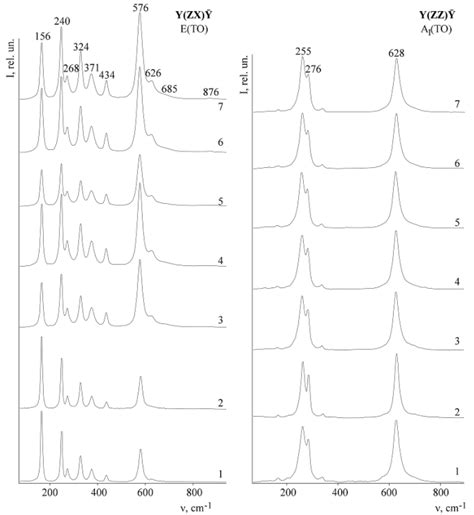 Crystals Free Full Text Raman Scattering In Non Stoichiometric