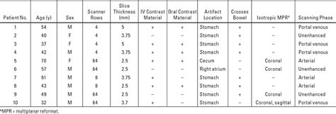 Table 1 From Gas Bubble Motion Artifact In Mdct Semantic Scholar