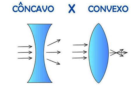Emef Leonor Savi Chaib Côncavo Ou Convexo Eis A Questão