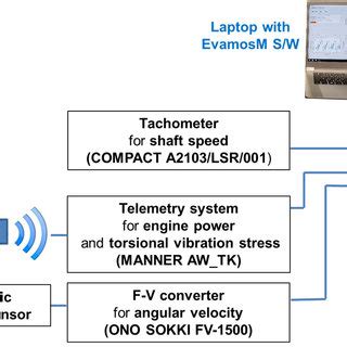 Schematic of torsional vibration measurement system. | Download Scientific Diagram