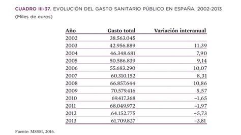 El gasto sanitario medio por habitante vuelve a crecer cuatro años