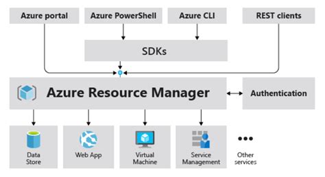 Microsoft Azure Terminology And Hierarchy