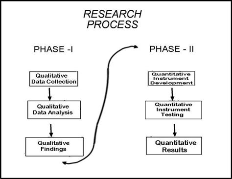 Research Process Exploratory Sequential Design For The Study