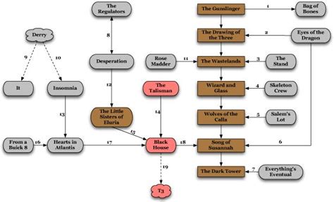 Keep Track Of The Stephen King Universe With This Handy Flowchart