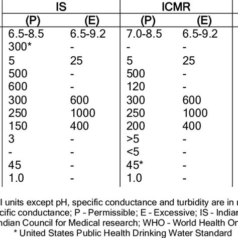 Comparison Of Water Quality Standards Domestic And Drinking Water