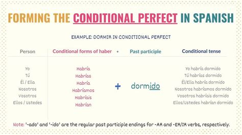 Conditional Perfect Spanish Guide How To Form And Use It