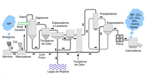 5 Fluxograma Simplificado Do Processo Bayer Fonte Adaptado De Abal