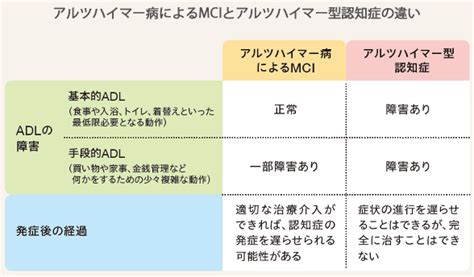 軽度認知障害（mci）とは？ 相談e 65